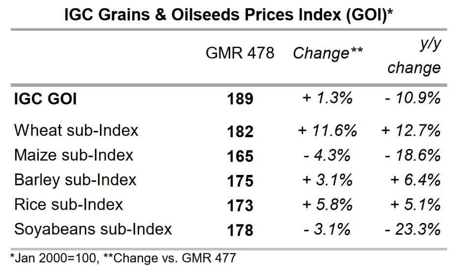 World crop outlook breathes life into wheat prices Grain Central