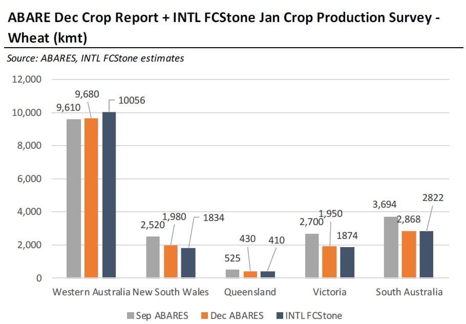Australian crop estimate nudges higher: INTL FCStone Grain Central