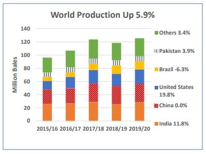 cotton trade china production expansion caught war grain