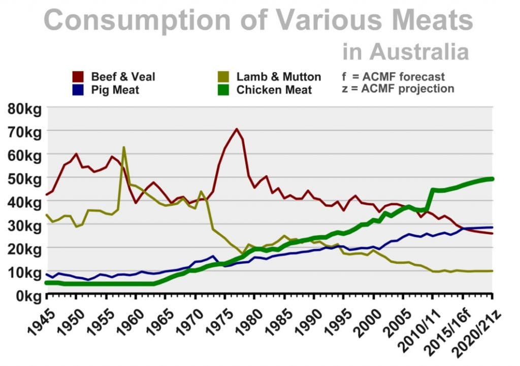 COVID19 Layers, dairy grain use unchanged, meatbirds slump Grain