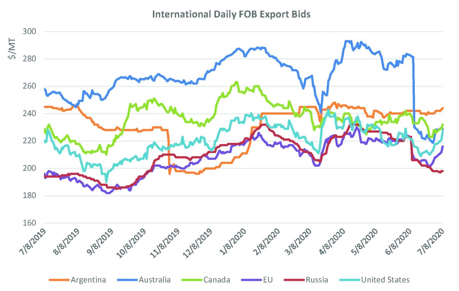 global-wheat-prices-soften-in-june-usda-grain-central