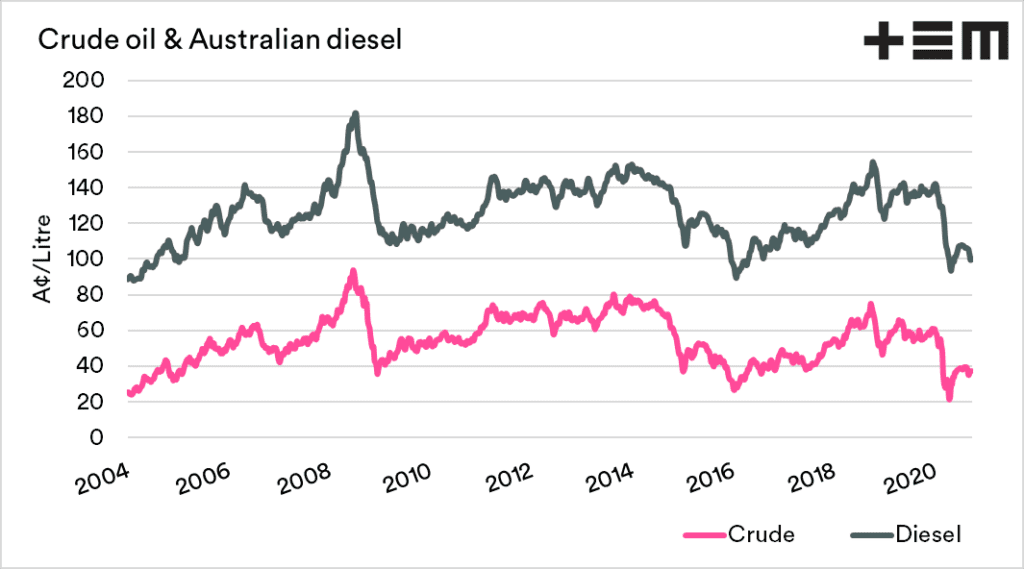 What Drives The Price Of Diesel Grain Central