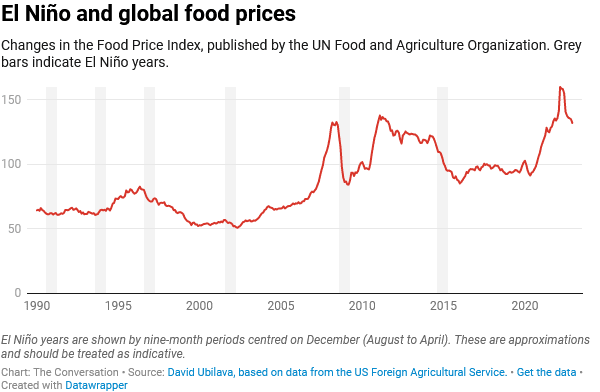 What This Year’s El Niño Means For Wheat And Global Food Supply - Grain ...