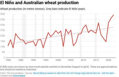 What This Year’s El Niño Means For Wheat And Global Food Supply - Grain ...