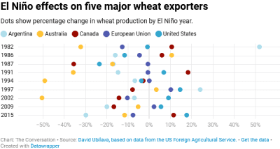 What This Year’s El Niño Means For Wheat And Global Food Supply - Grain ...